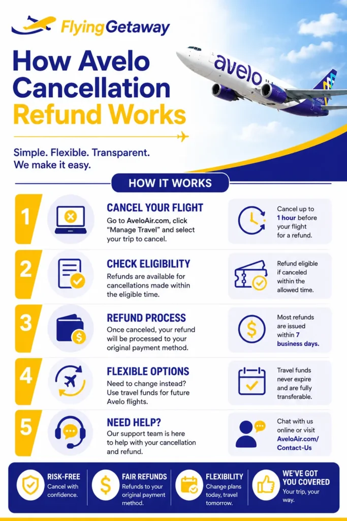 Avelo Airlines Cancellation Policy